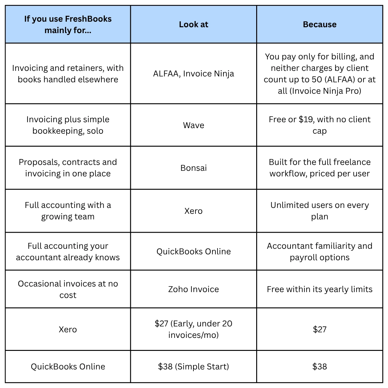 How to choose the right FreshBooks alternative