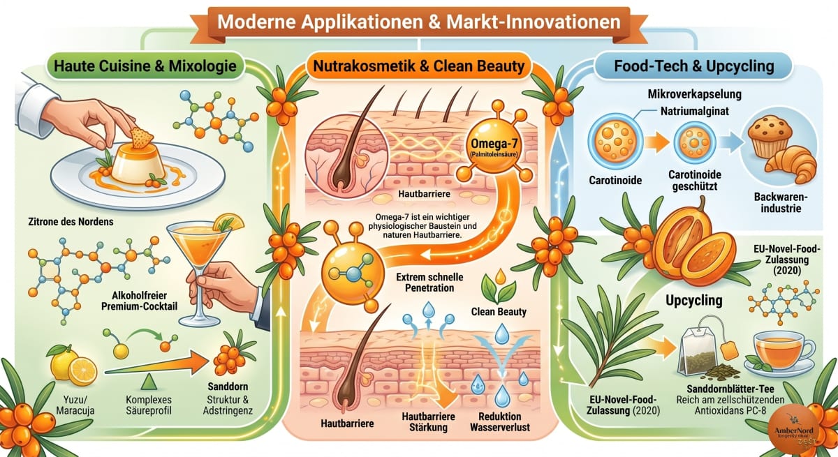 Moderne Anwendungen — Gastronomie, Clean Beauty, Food-Tech