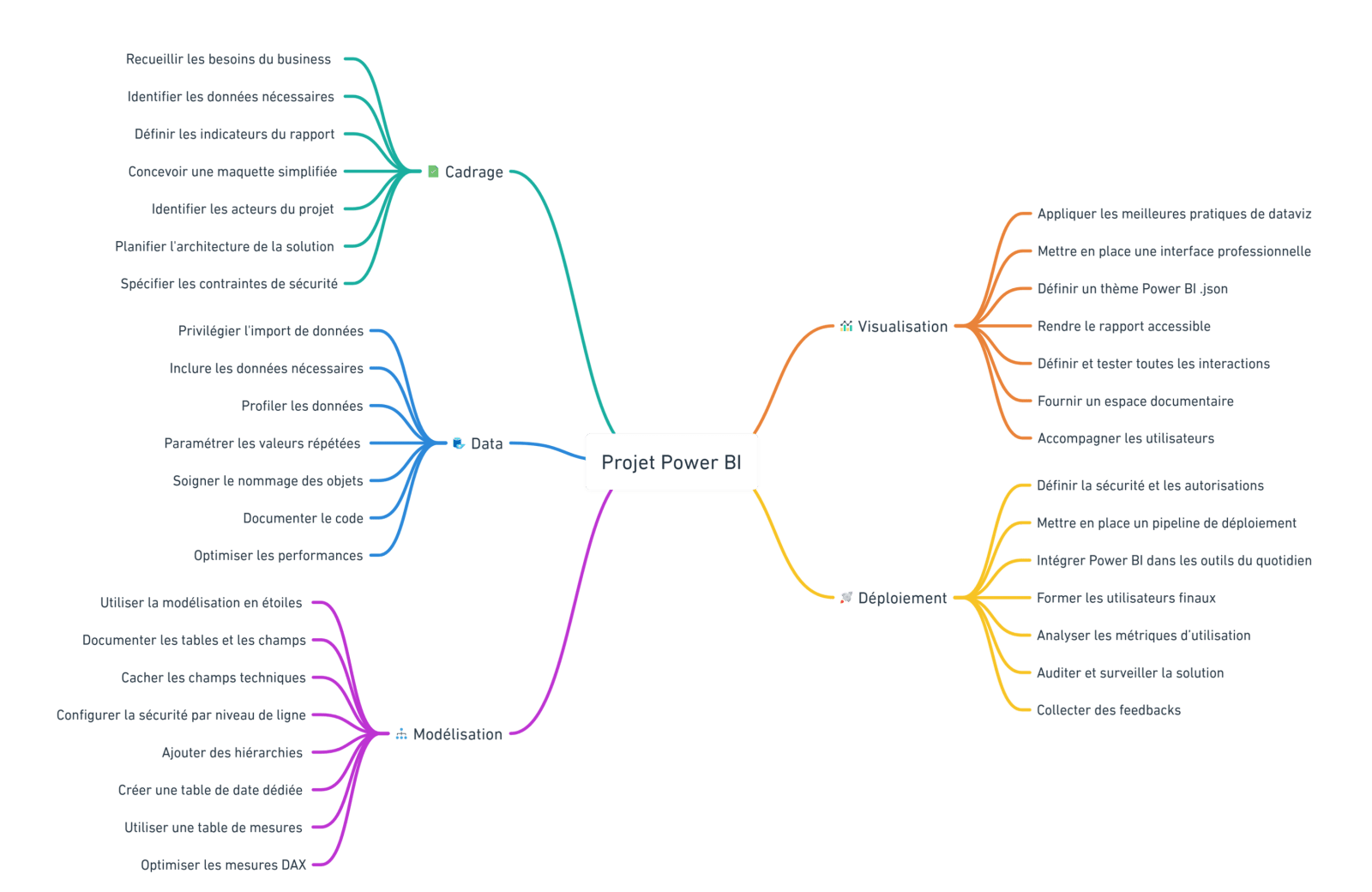 Mindmap Power BI illustrant un apprentissage complet, structuré et méthodique.