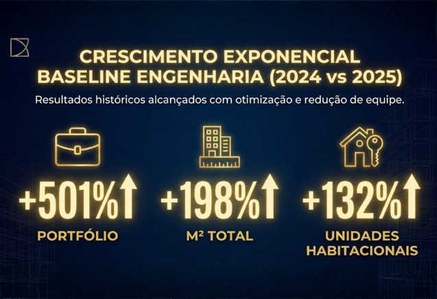Gráfico de crescimento do portfólio