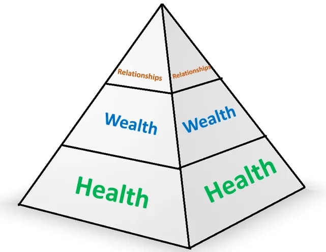 What Is The Health, Wealth, & Relationship Triad? featured image