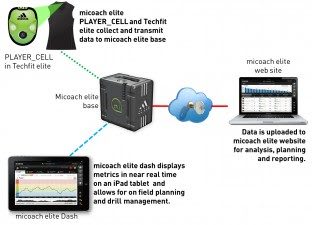 adidas micoach elite team system