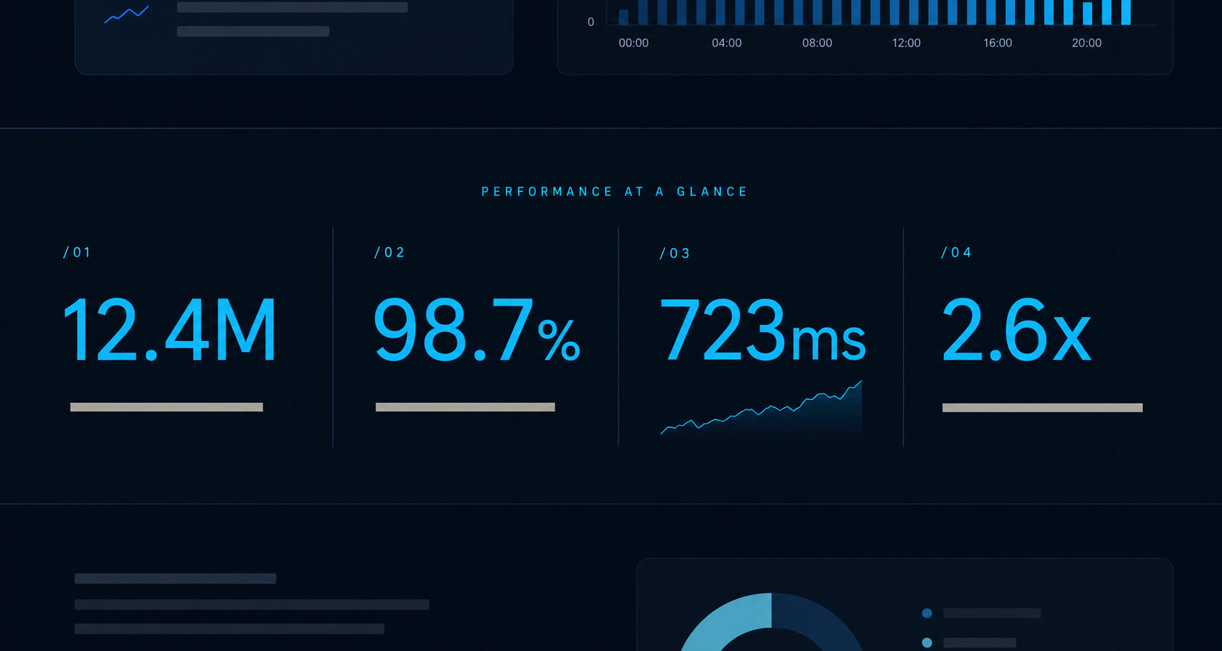 Analytics metrics, Performance at a glance, 4-tile KPI grid.