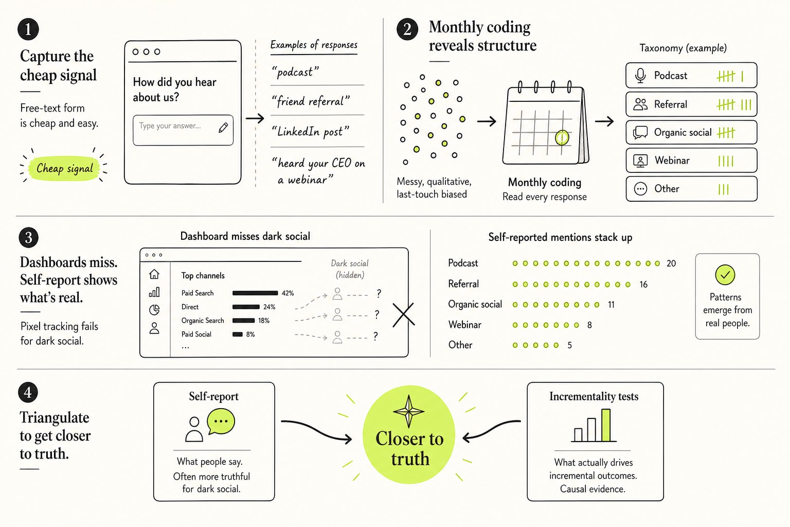 Self-reported attribution, coded monthly