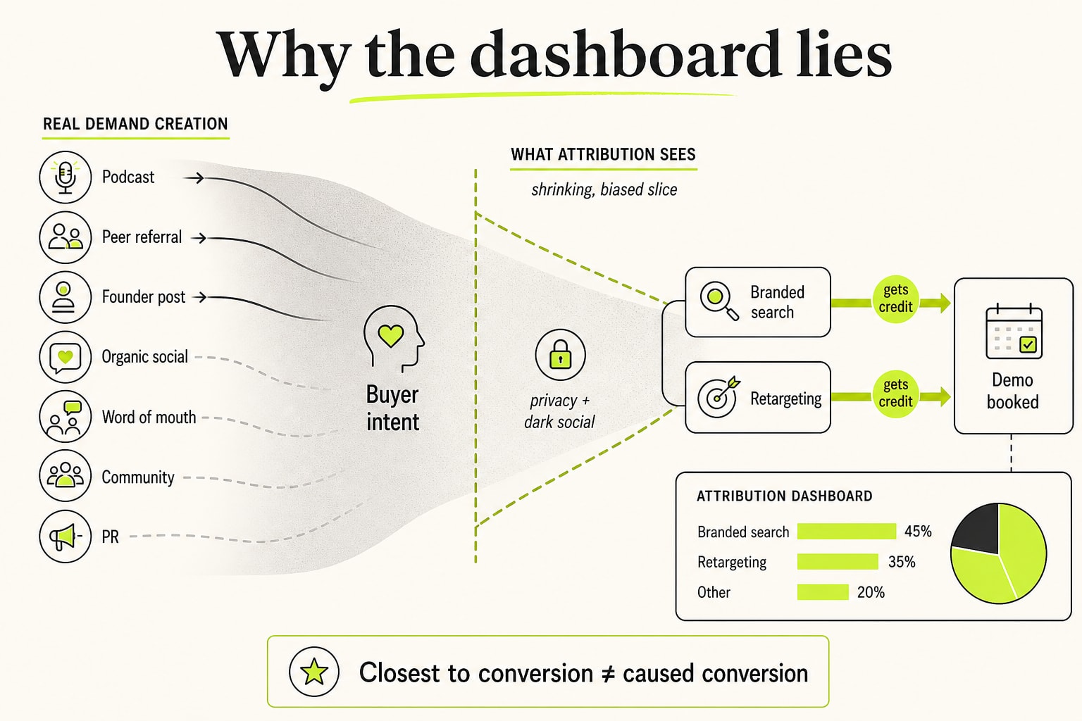 Why the dashboard lies