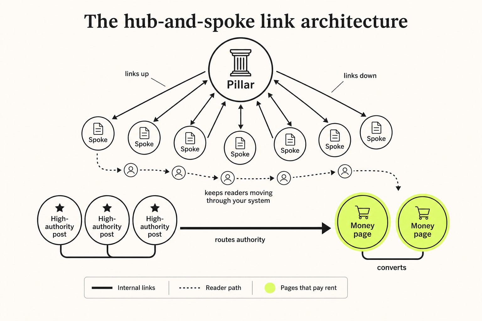 The hub-and-spoke link architecture