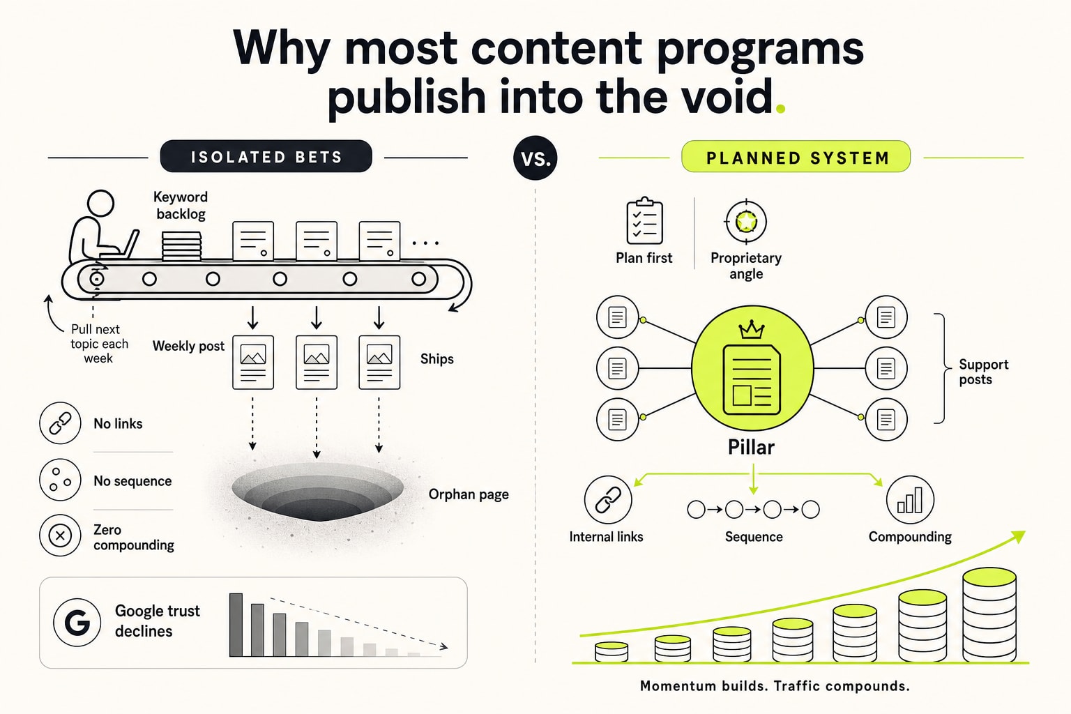 Why most content programs publish into the void