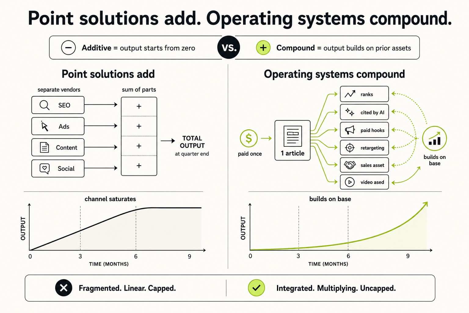 Point solutions add. Operating systems compound.