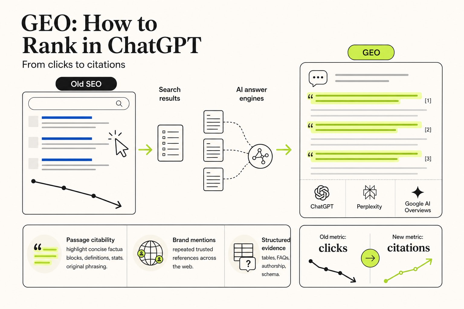 An obsidian command console with floating ChatGPT, Perplexity, and AI Overview answer cards, each pinned to a signal-lime citation checkmark.