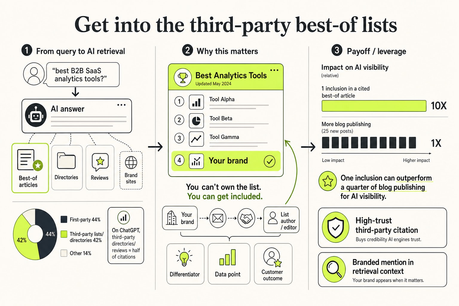 Get into the third-party best-of lists