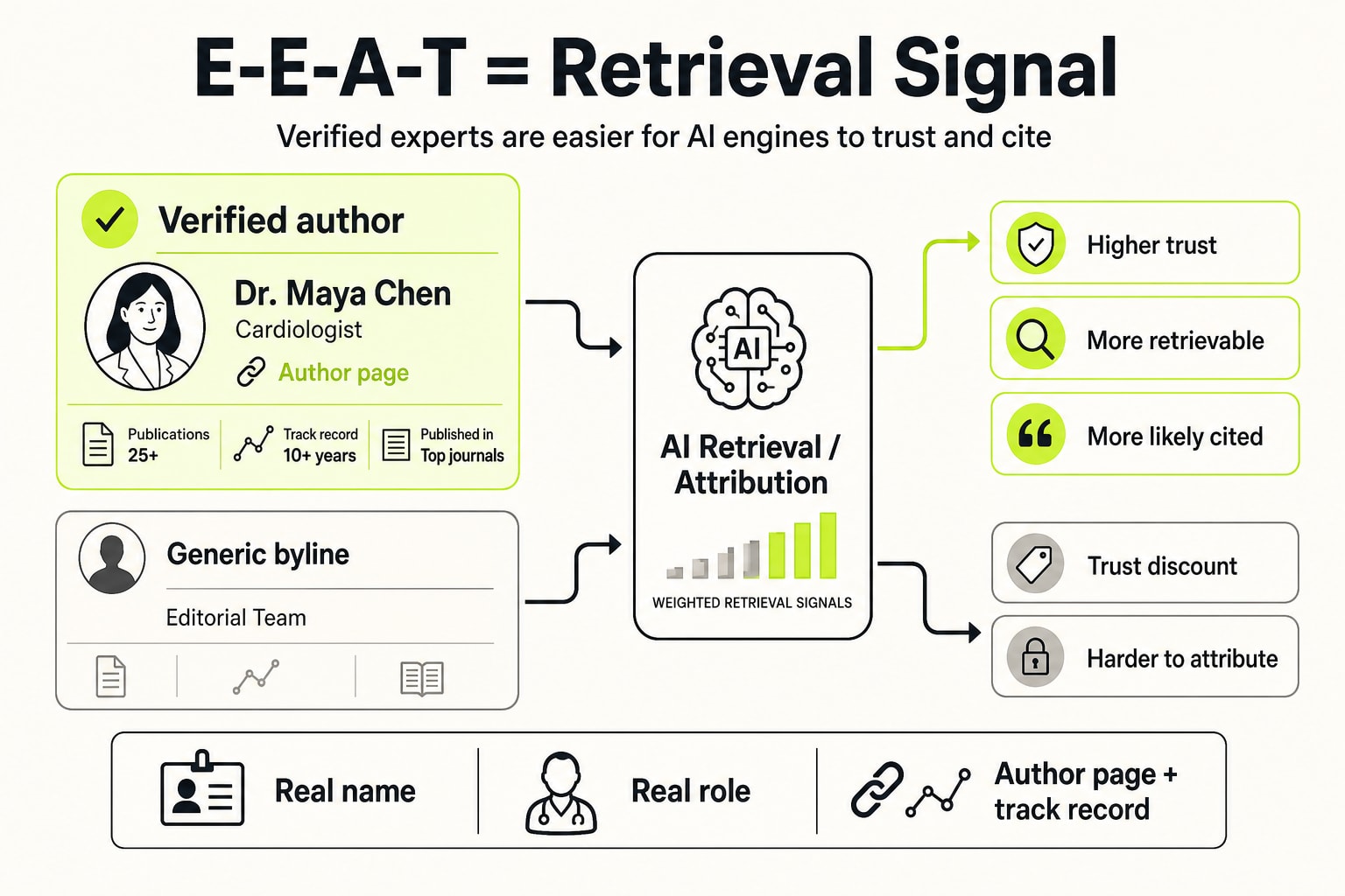 E-E-A-T is now a retrieval signal, not a vanity metric