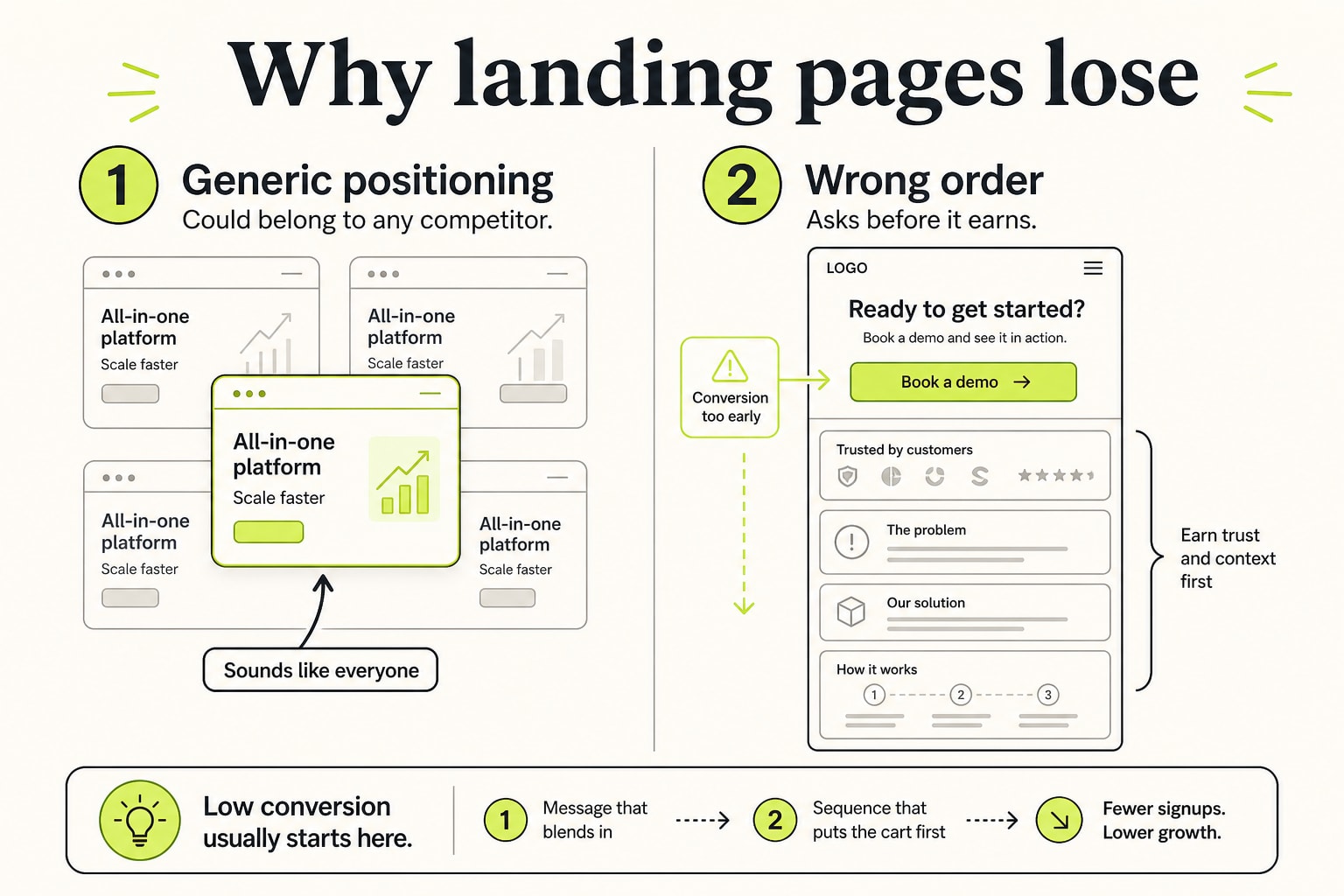 Why most SaaS landing pages lose