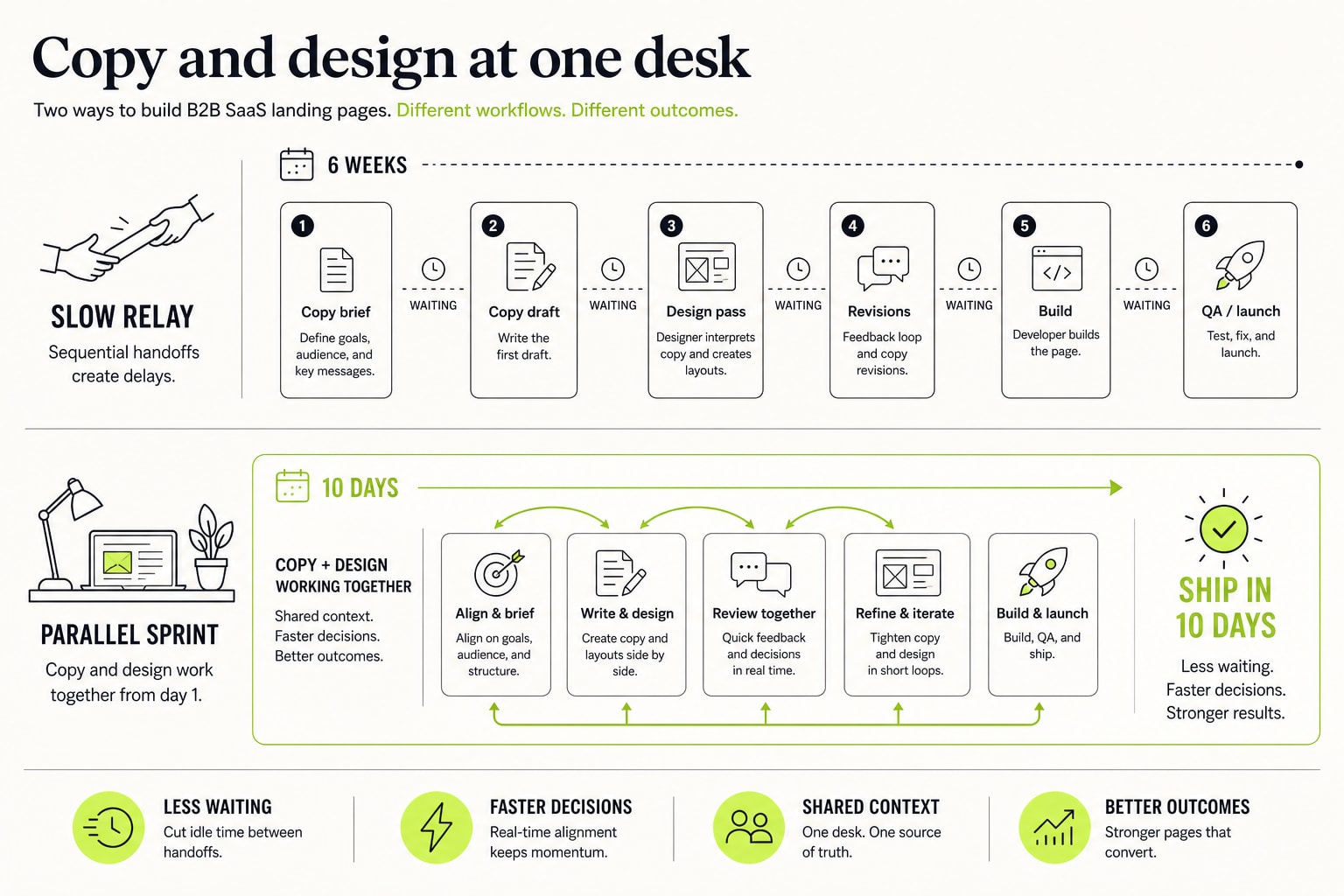 Copy and design at one desk