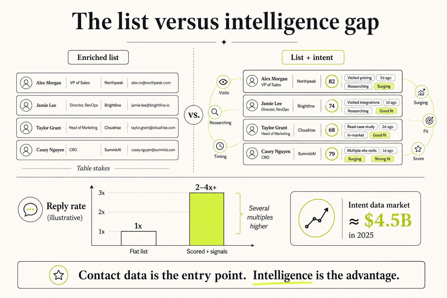The list versus intelligence gap