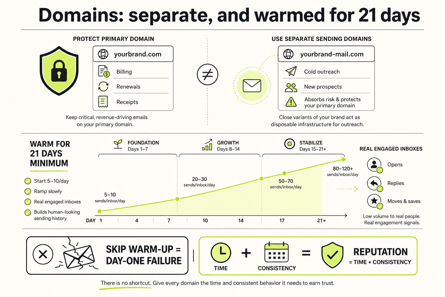 Domains: separate, and warmed for 21 days