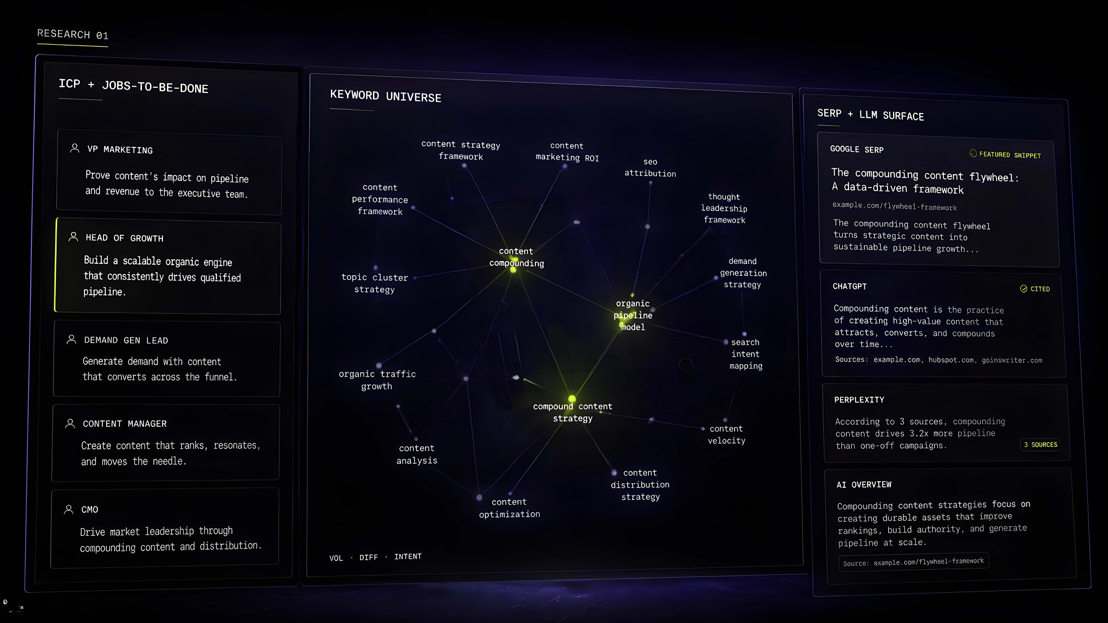 Research command console with ICP, keyword universe, and LLM-surface layers.