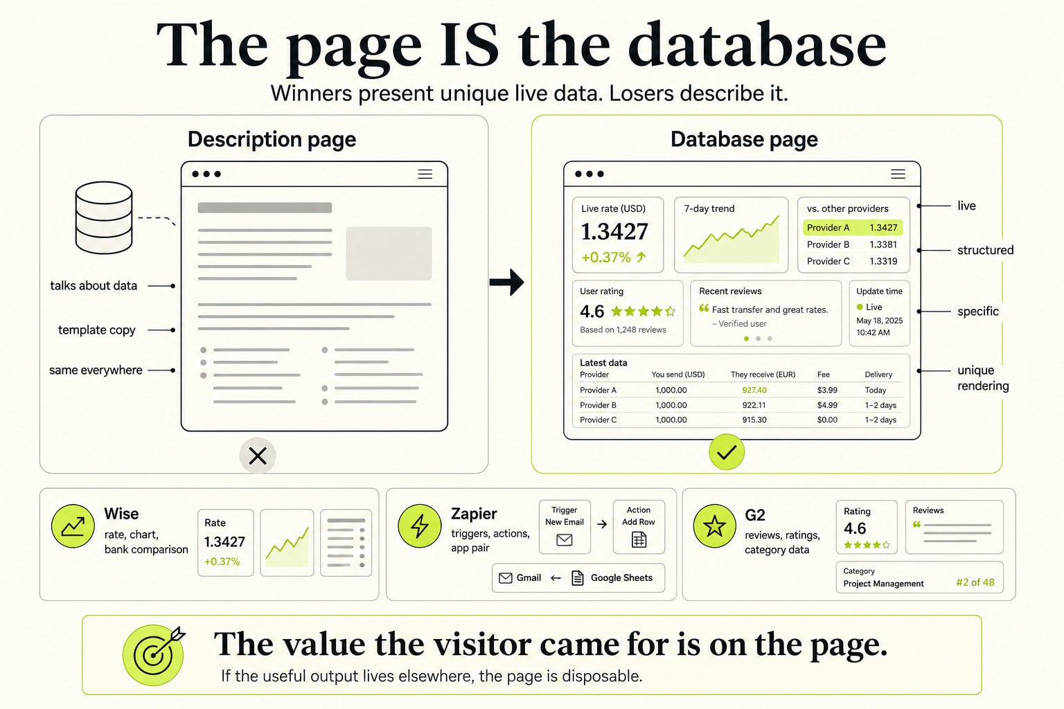 The pattern that survives: the page IS the database