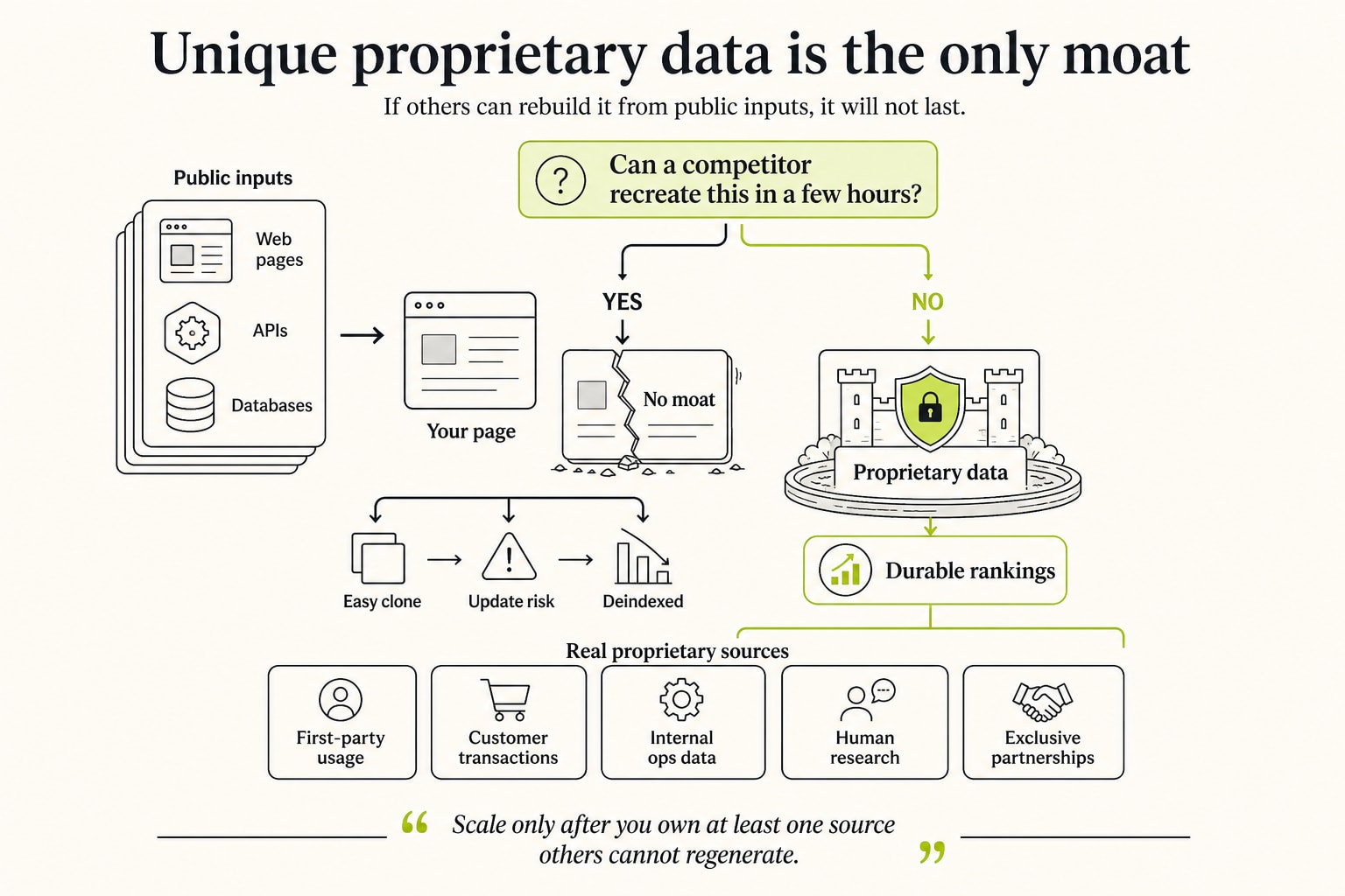 Unique proprietary data is the only moat