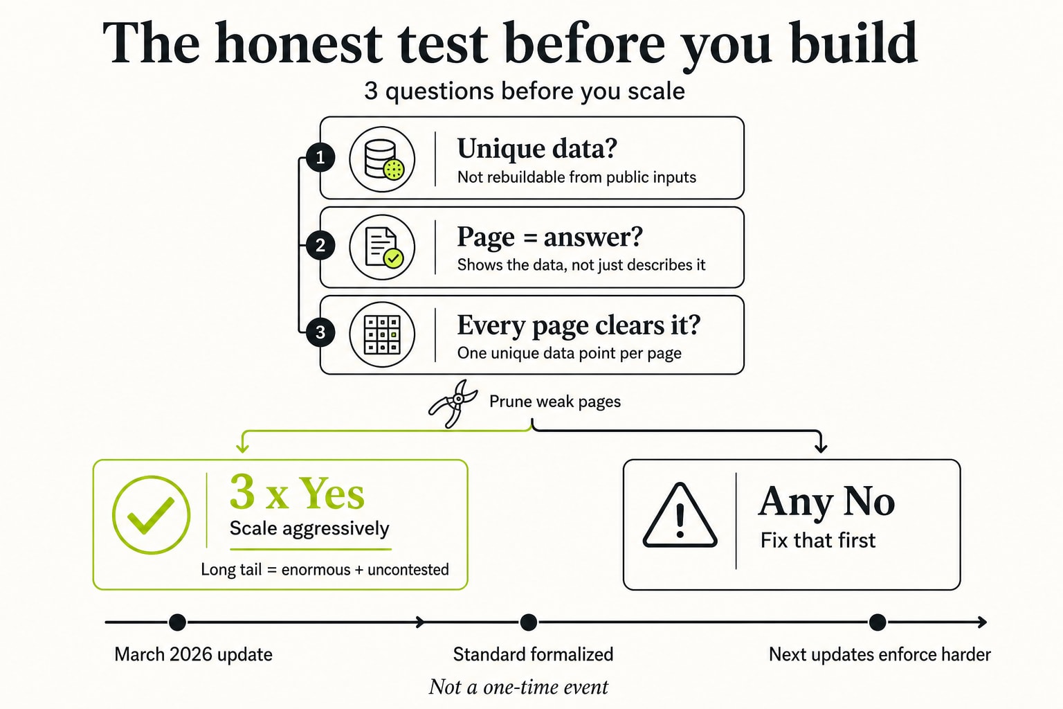 The honest test before you build