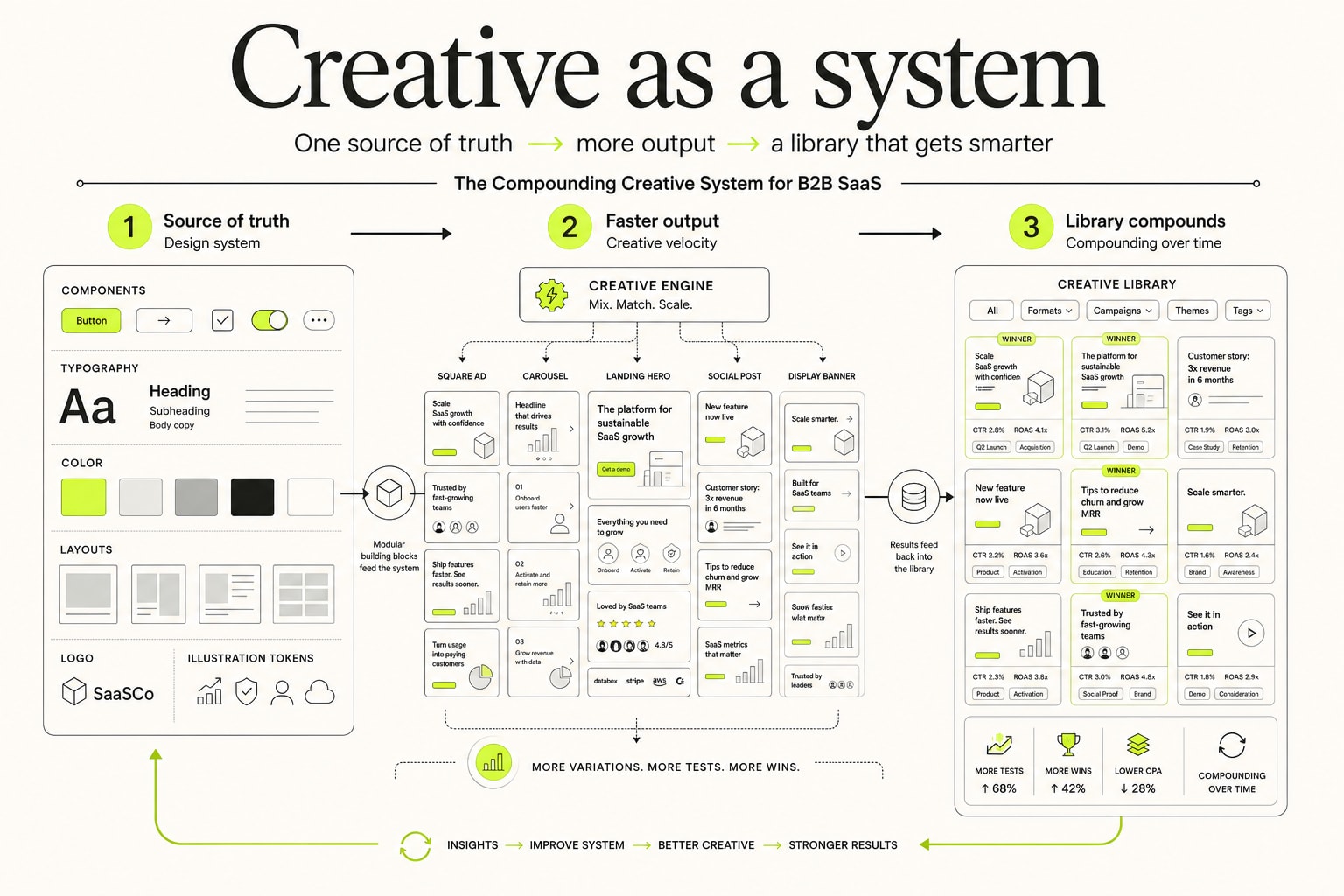 An obsidian design-ops war room with one design system radiating into ads, a report, a deck, and a landing page sharing one signal-lime visual language.
