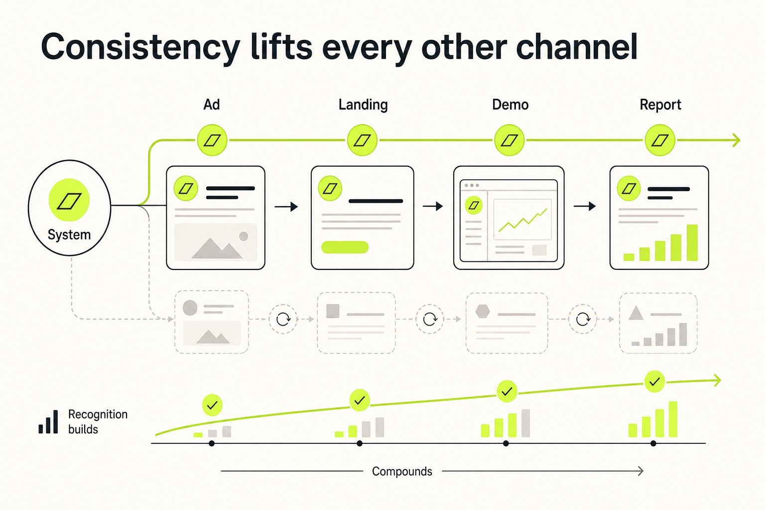 Consistency lifts every other channel