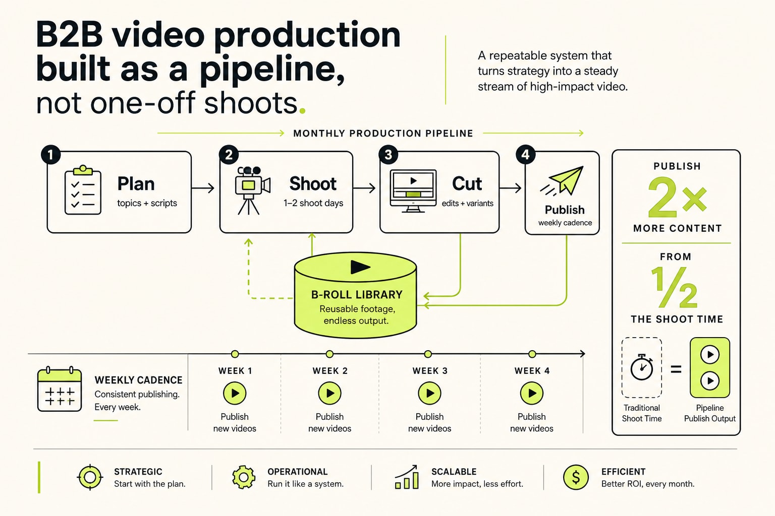 An obsidian production studio laid out as a four-station line with a filmstrip of cinematic B2B product frames running through it.