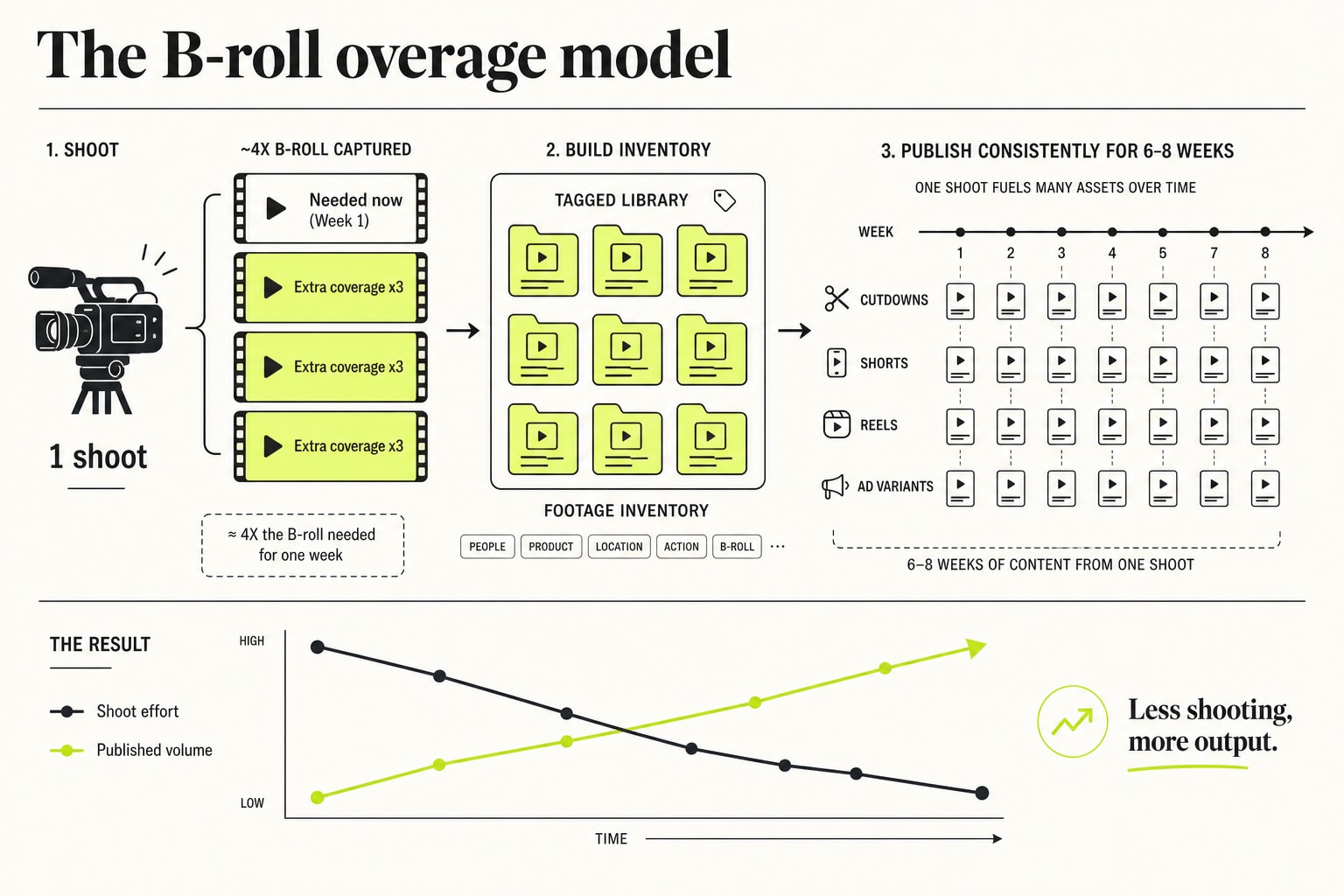 The B-roll overage model