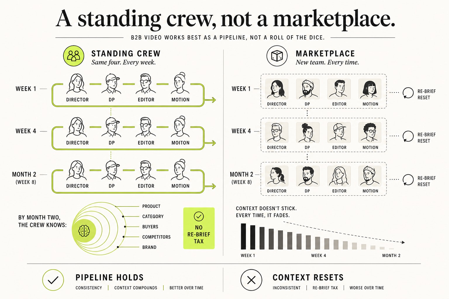 A standing crew, not a marketplace