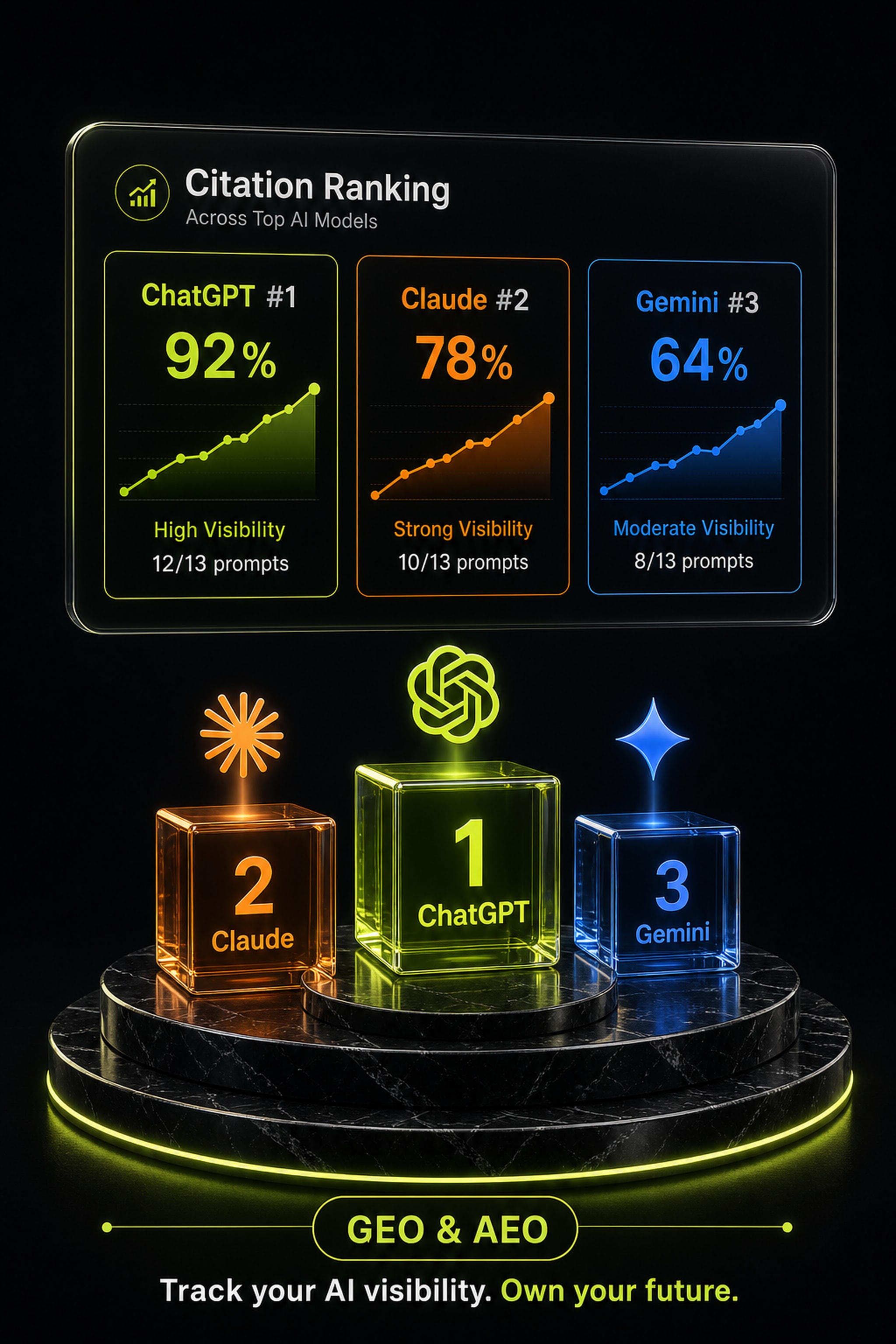 Citation Ranking dashboard with ChatGPT 92%, Claude 78%, Gemini 64% on cinematic obsidian podium with three glowing ranking cubes.