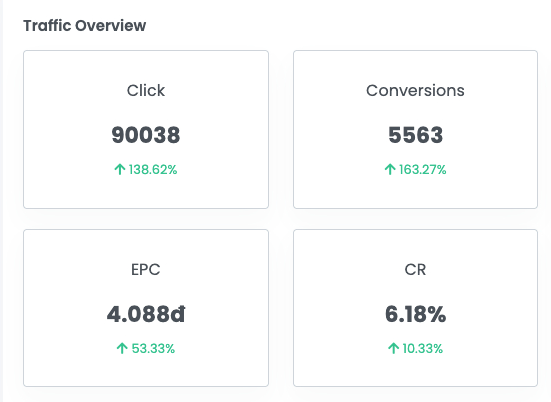Báo cáo conversion & click tracking