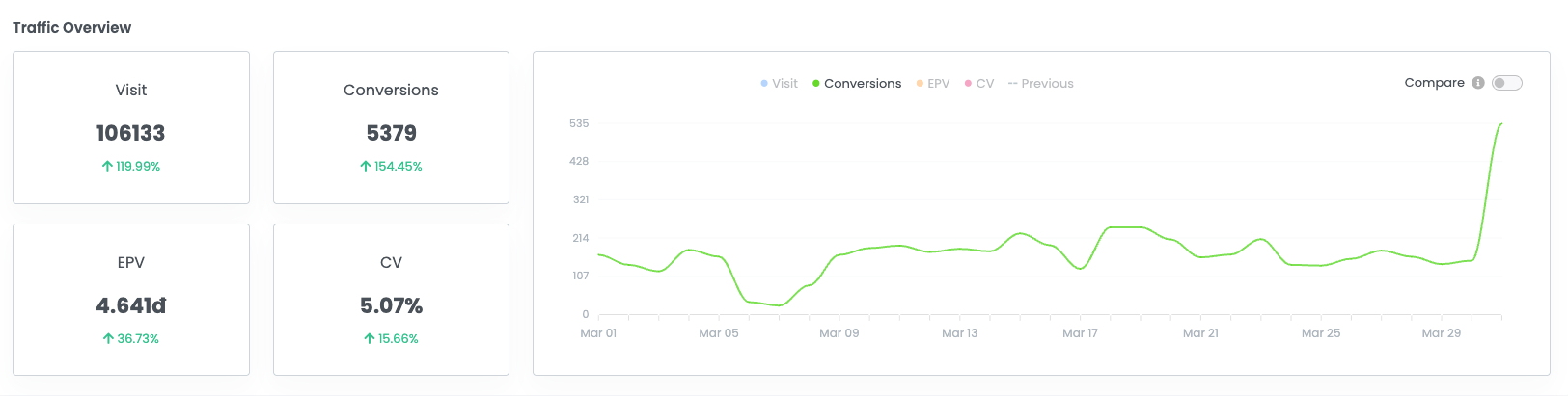 Demo dashboard conversion & revenue