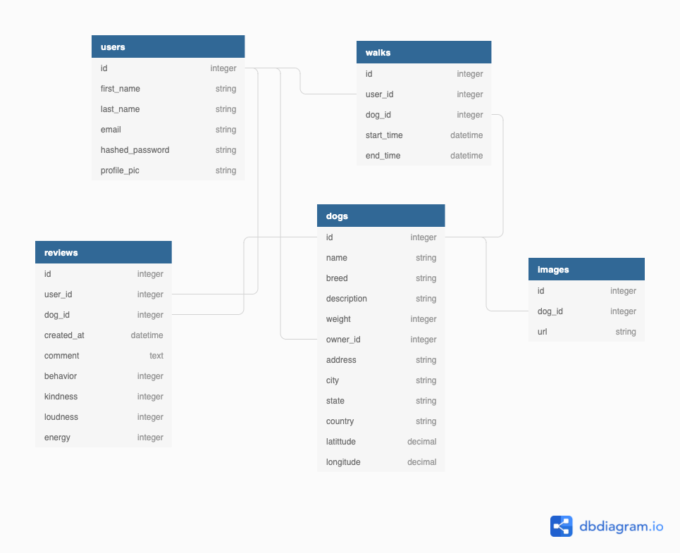 Database Schema - JackPercival/chihuaWalk GitHub Wiki