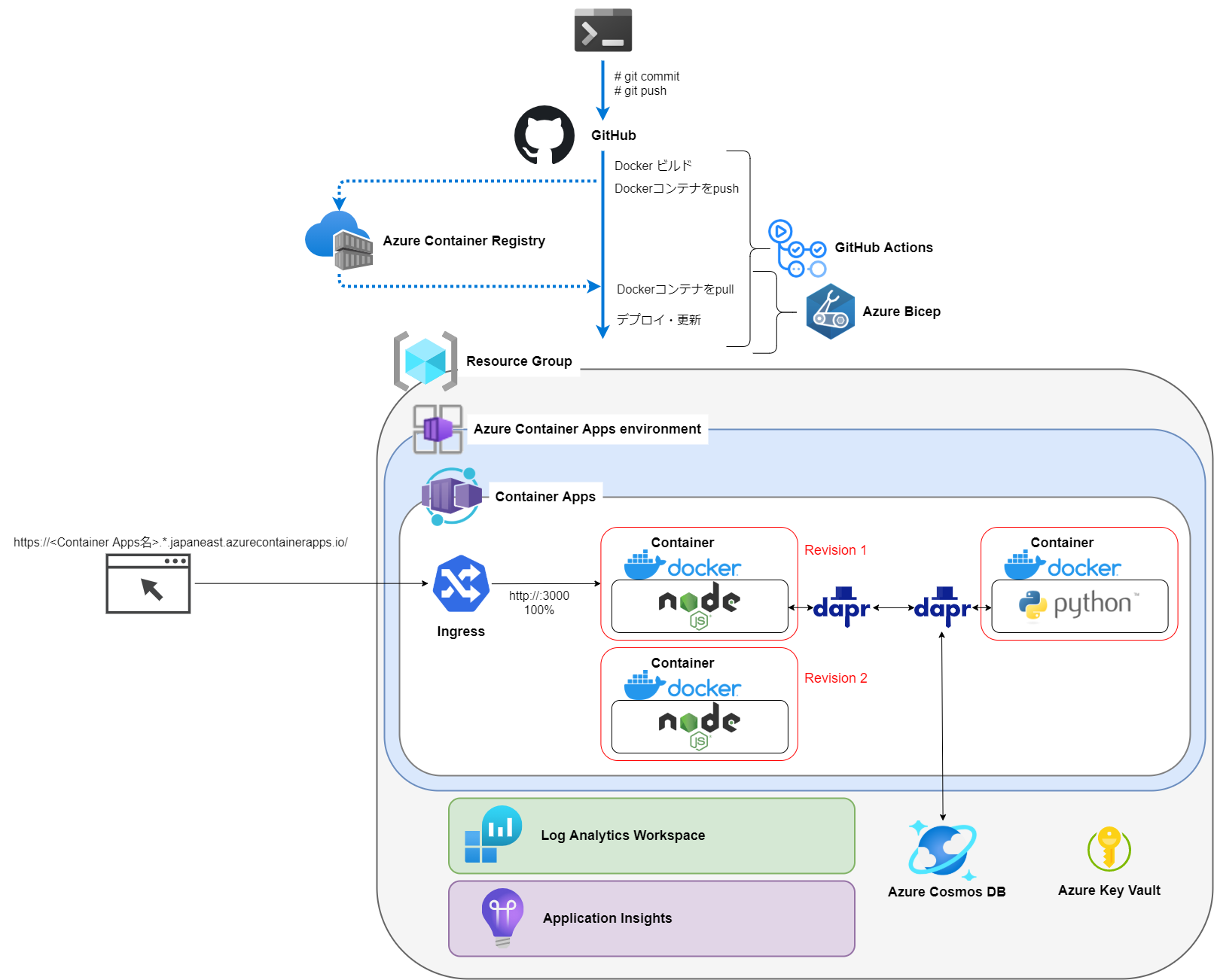 Bicepを使ってAzure Container AppsとDaprのマイクロサービスをデプロイ