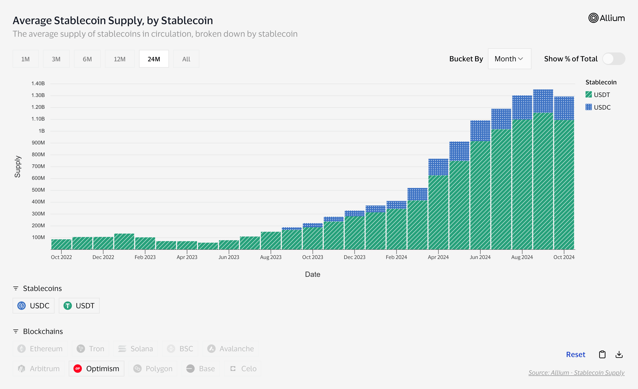 Average Stablecoin Supply, by Stablecoin.png