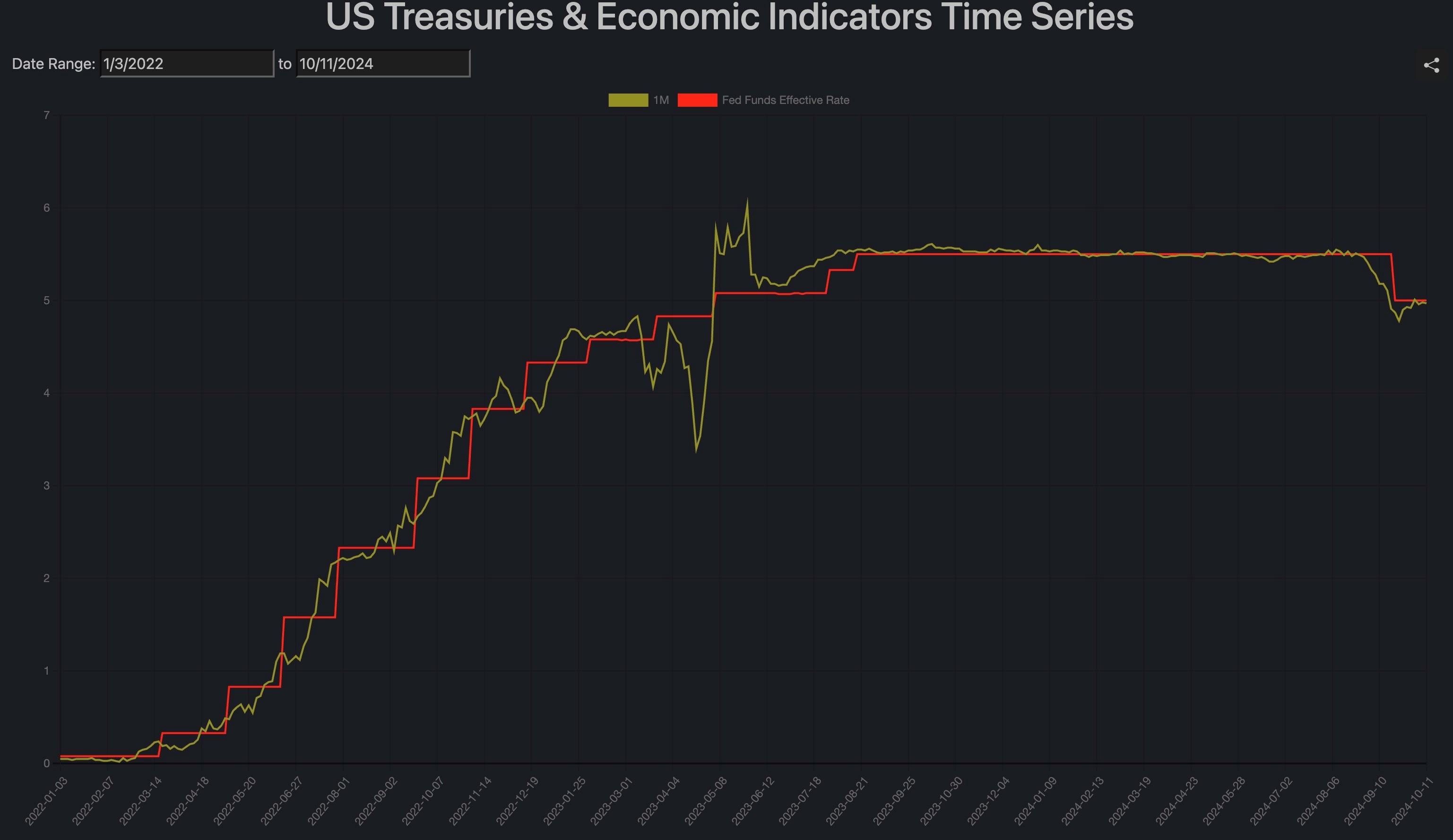 US Treasuries Historical Interest Rates & Economic Indicators Comparison CPI, PPI, GDP, Unemployment Rates 2024-10-11 at 4.55.29 PM.jpg.jpg