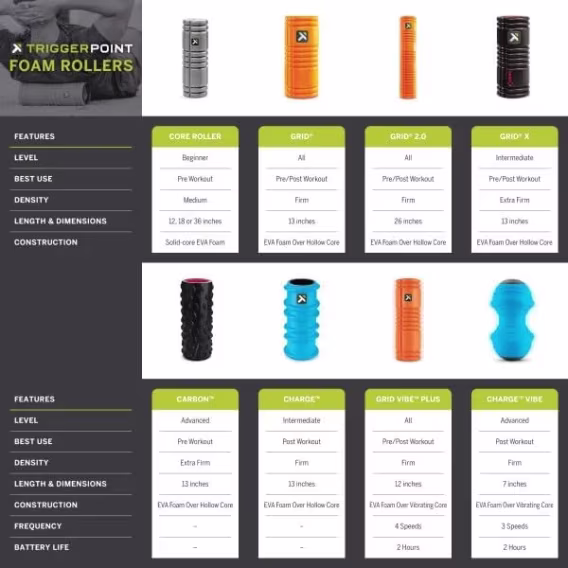 TriggerPoint Izgaralı Patentli Çok Yoğunluklu Köpük Masaj Rulosu