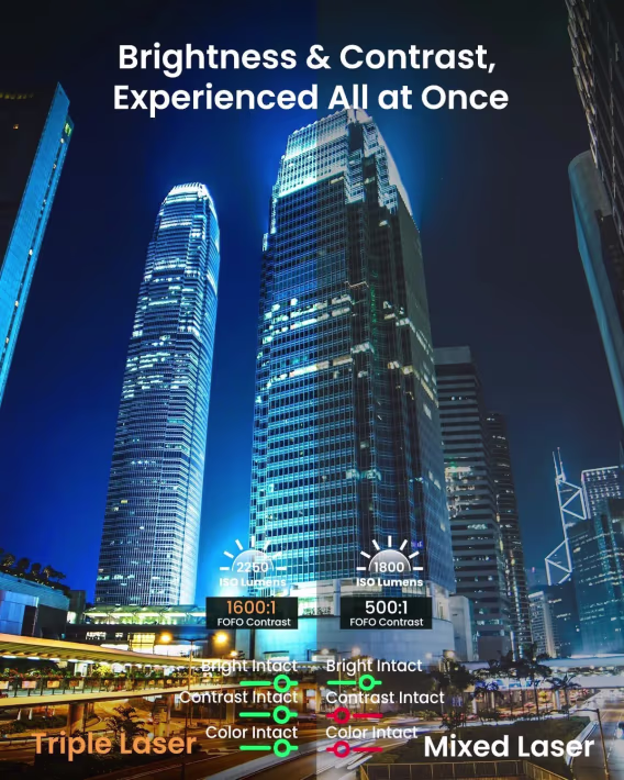 JMGO N1S Pro Üçlü Lazer 4K Projektör, 2250 ISO Lümen