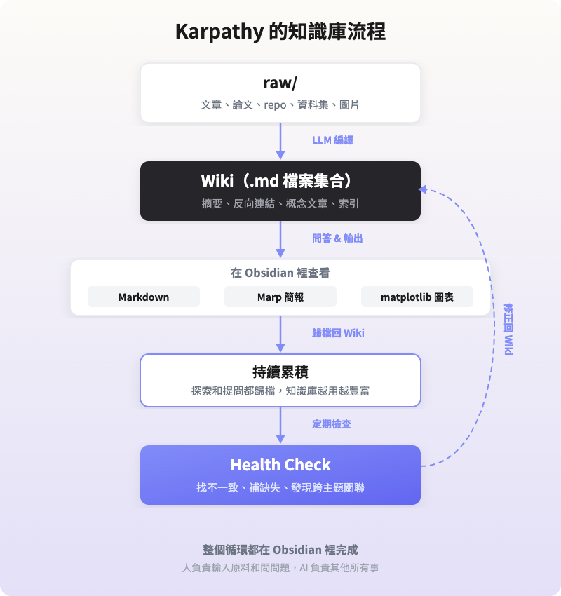 Karpathy 的知識庫流程