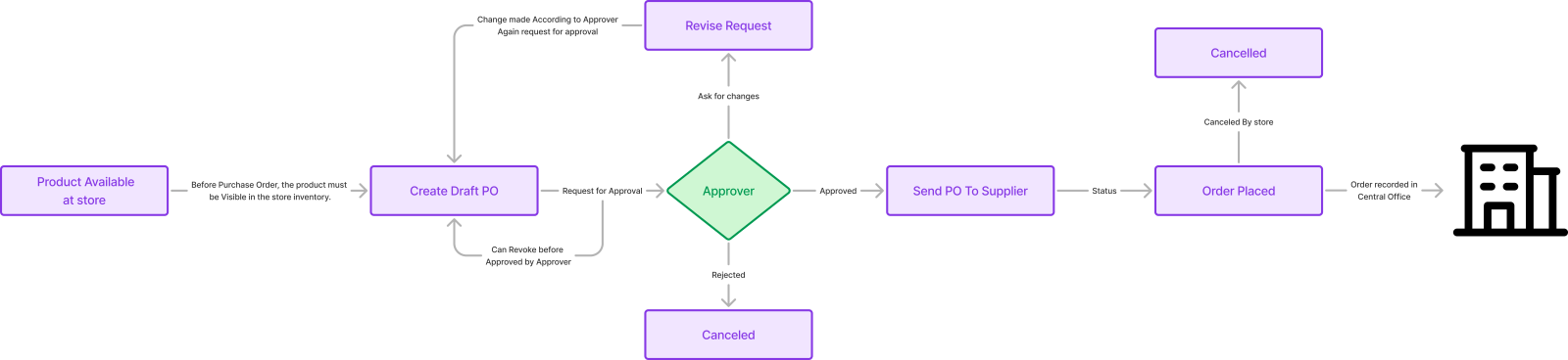 Approval Flow