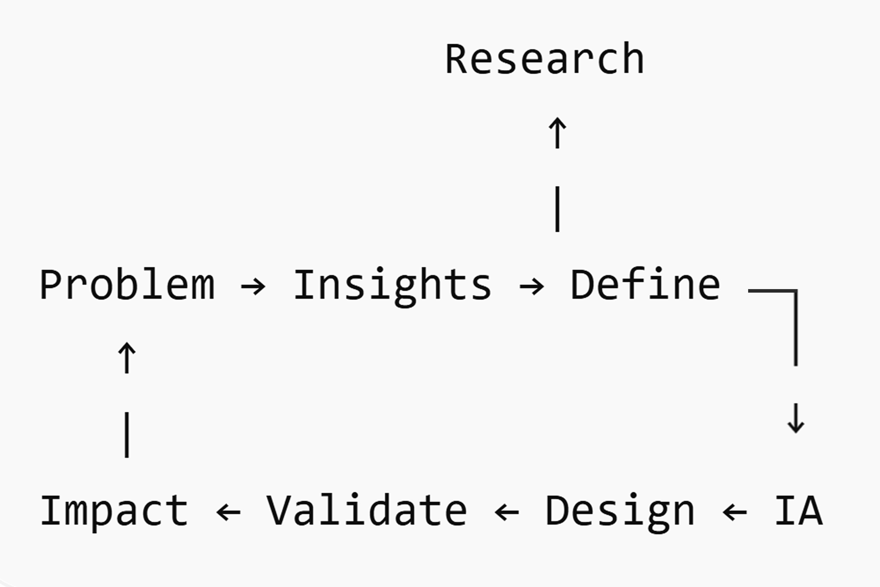 Design-Process
