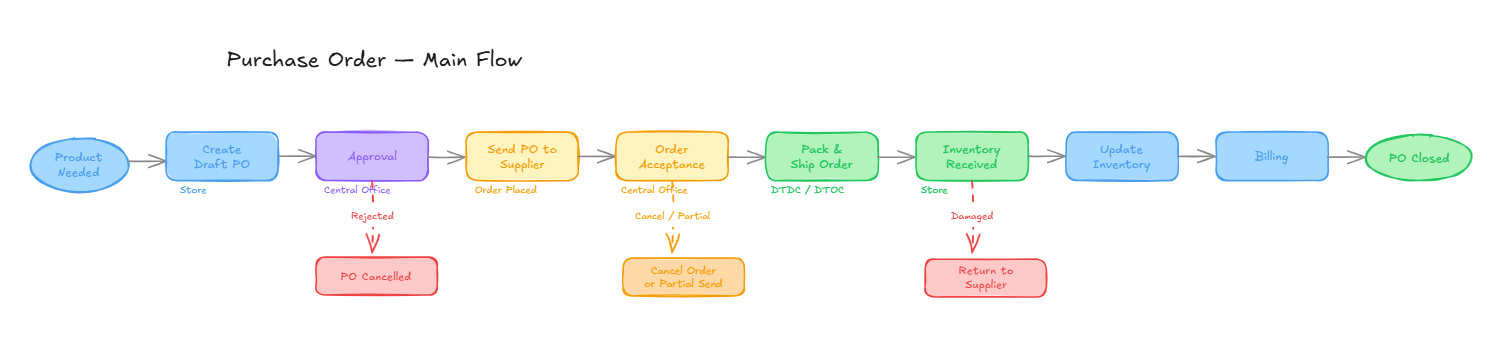 PO cycle