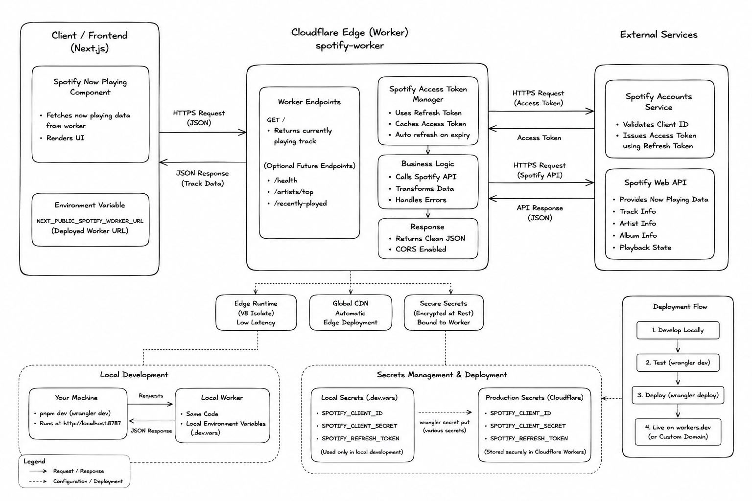 Spotify Widget Architecture