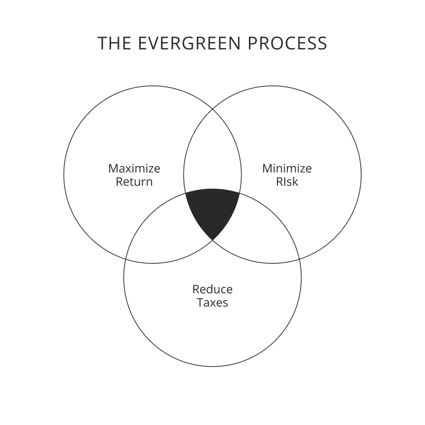 the evergreen process