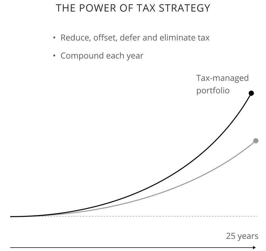 the power of tax strategy Graph