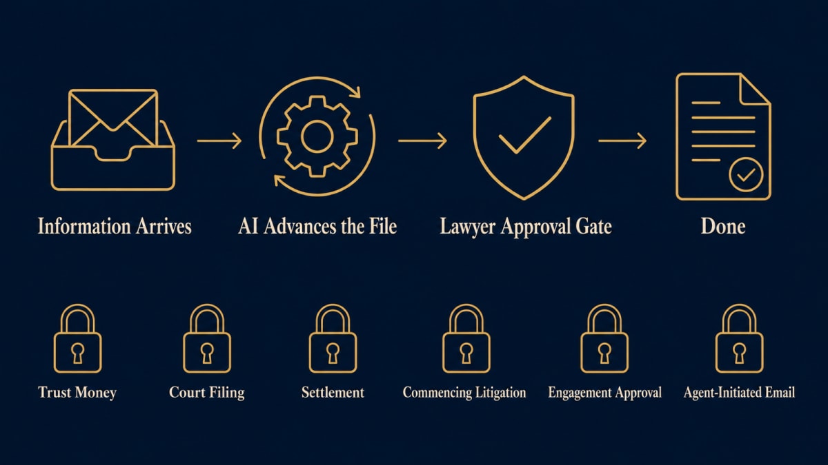 How work moves through DROZlegal's practice automation spine — information arrives, AI advances the file, lawyer approval gate, six hard ceilings
