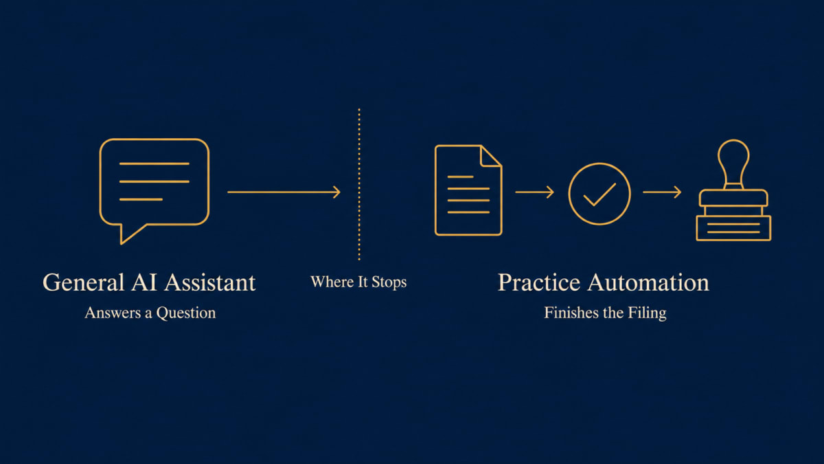 Where a general AI assistant's chat answer stops and practice automation's finished filing continues