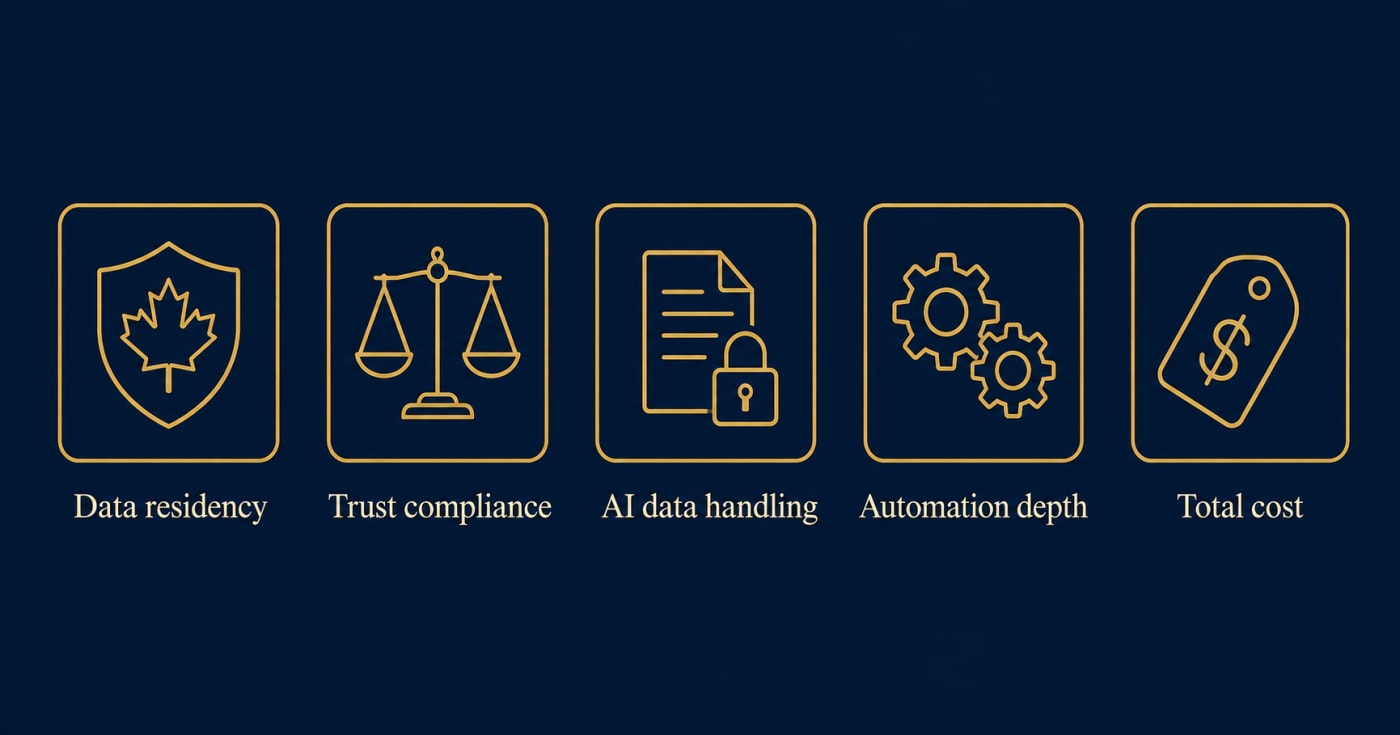 Five criteria Canadian law firms should use to evaluate practice management software: data residency, trust compliance, AI data handling, automation depth, total cost