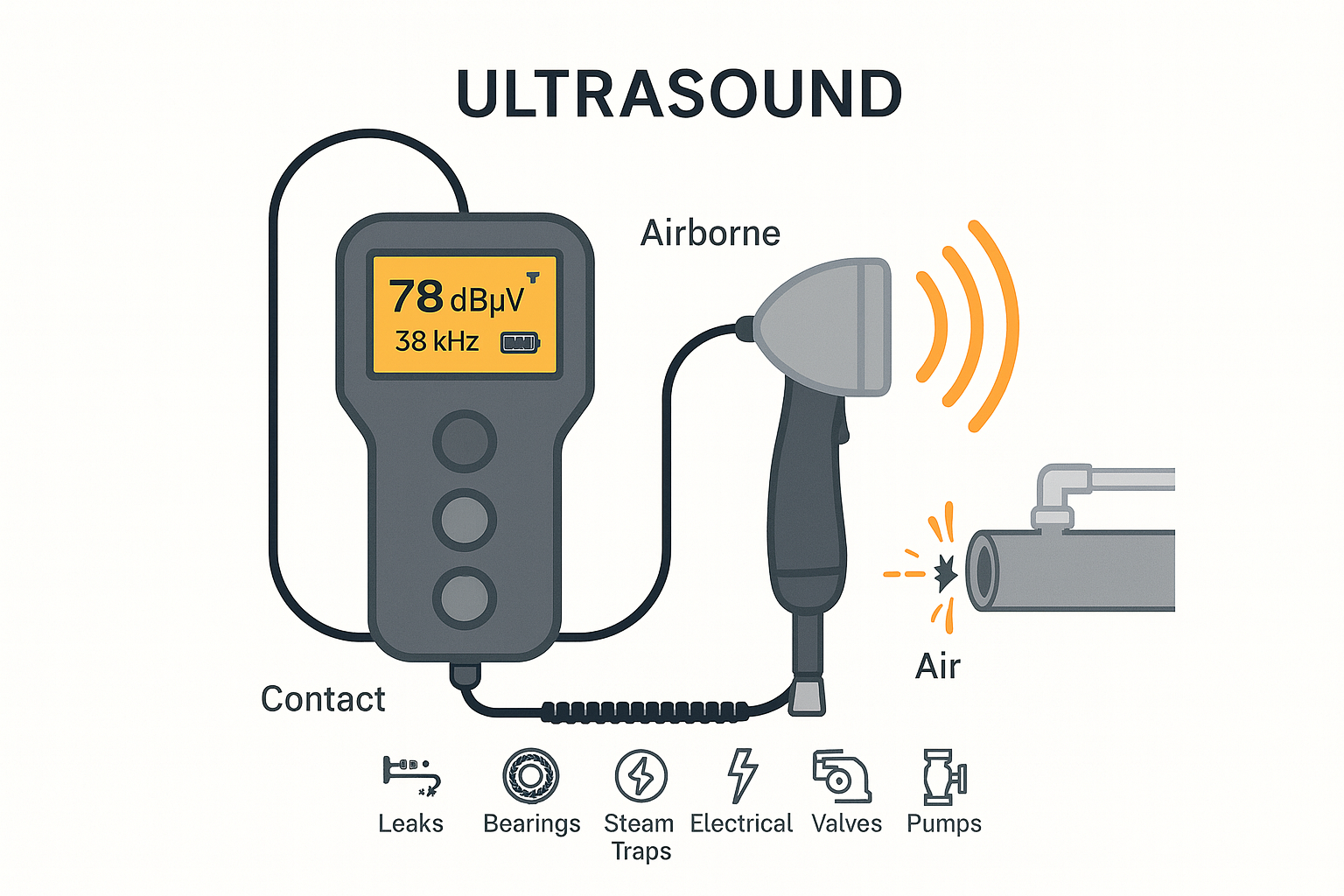 A modern ultrasound detection system
