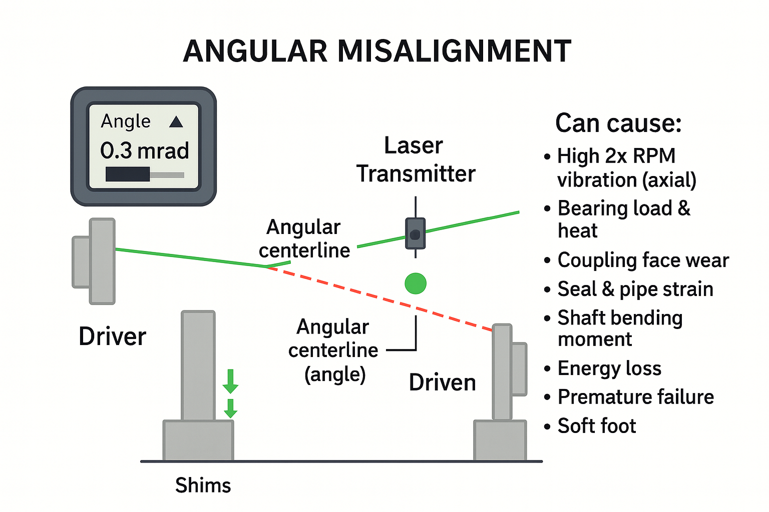 Angular Misalignment Icon