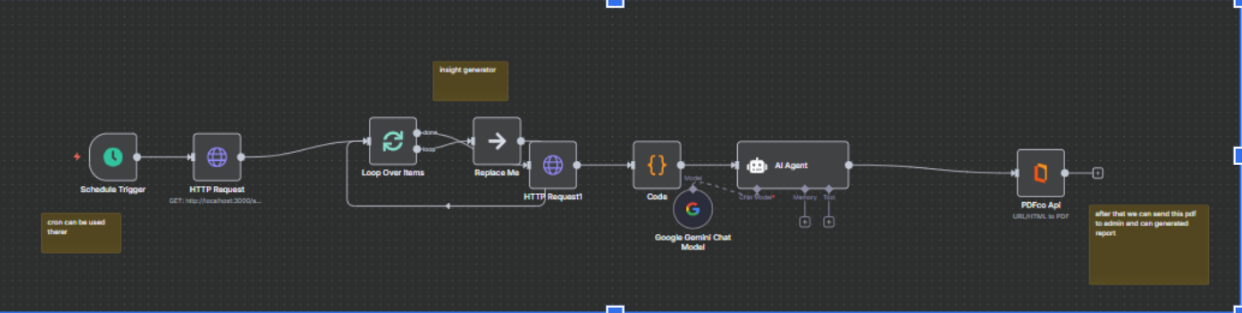 Automated Weekly Analytics Performance Report workflow diagram